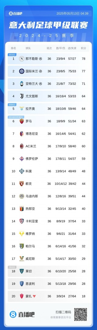 意甲末节连胜，锁定欧冠冠军之路